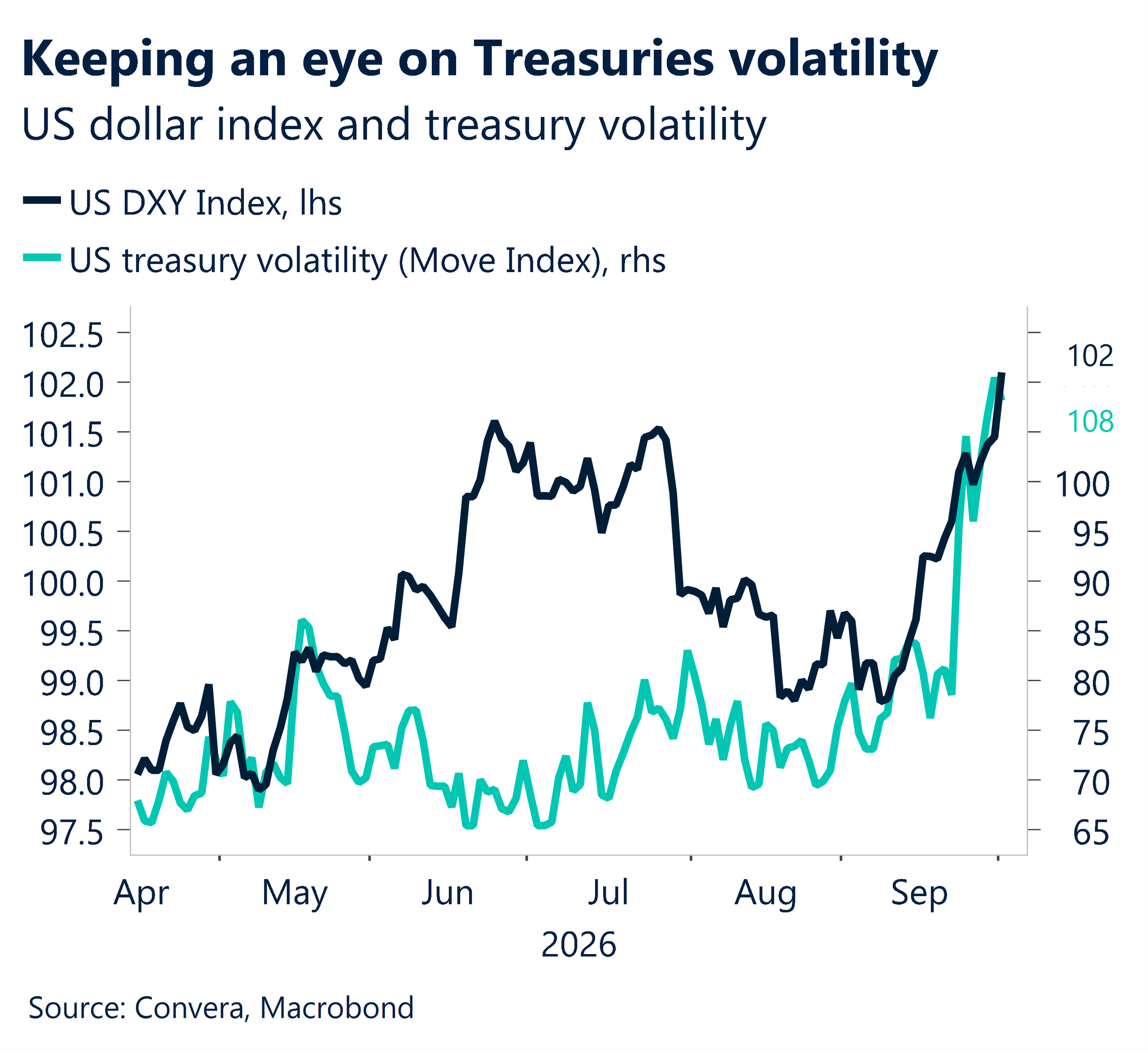 October 2026 chart showing US dollar index and treasury volatility