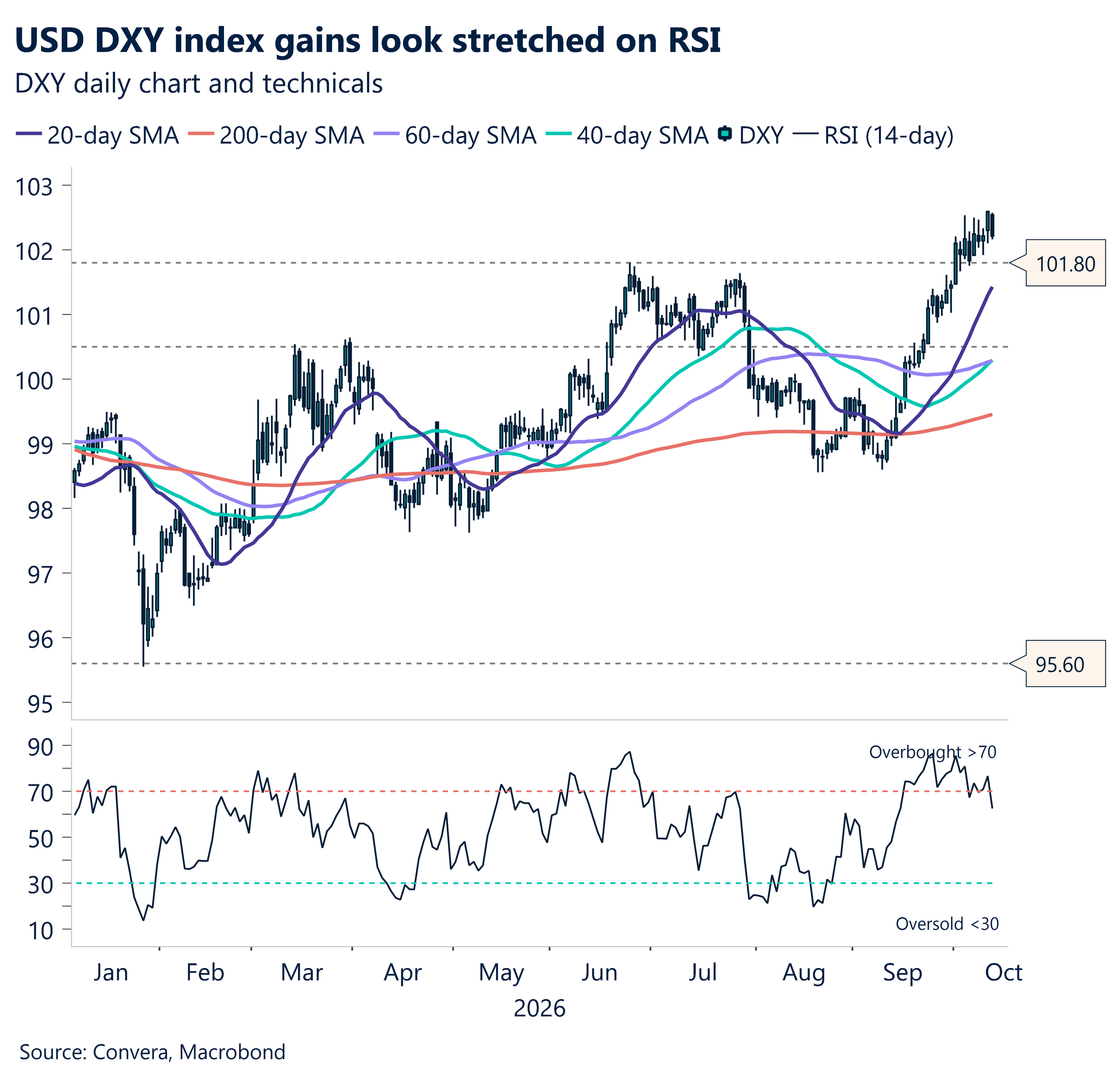 October 2026 chart showing USD DXY index gains looked stretched on RSI