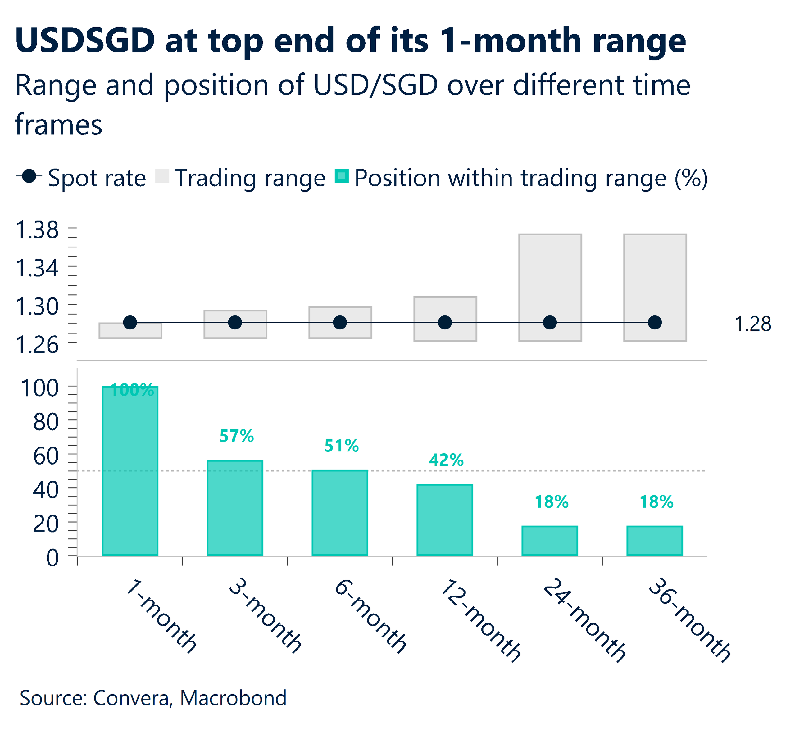October 2026 chart showing USD/SGD at top end of its one-month range