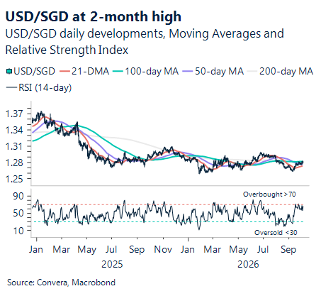 October 2026 chart showing USD/SGD at two-month high