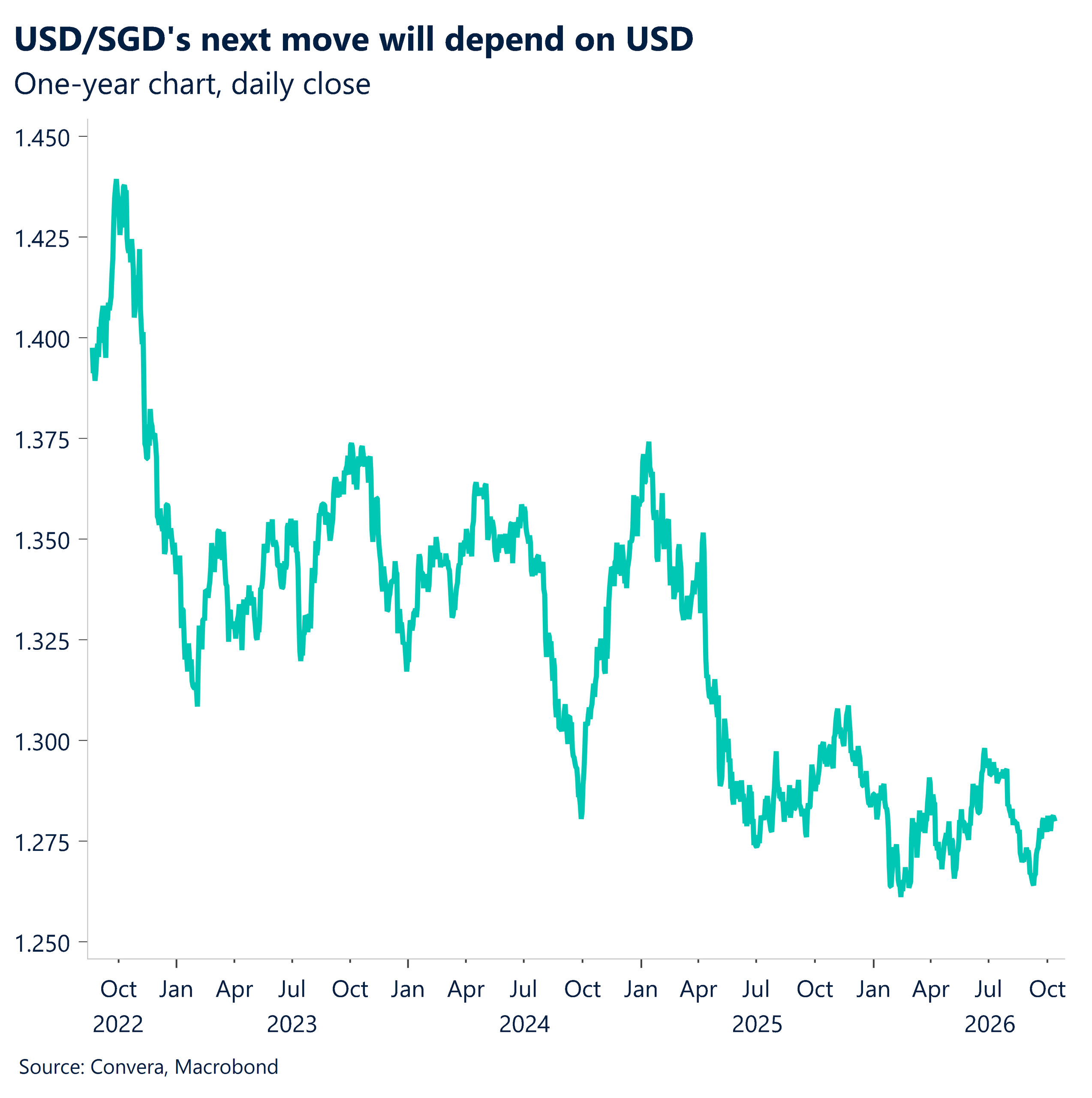 October 2026 chart showing USD/SGD's next move will depend on USD