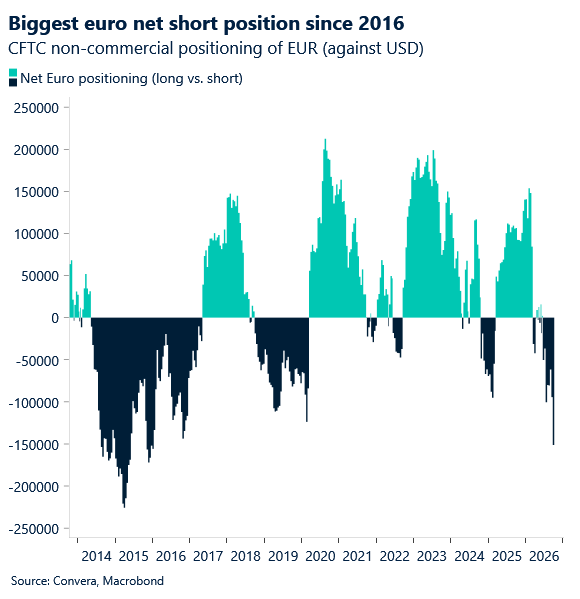 October 2026 chart showing biggest euro net short position since 2016