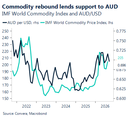 October 2026 chart showing commodity rebound lends support to the AUD