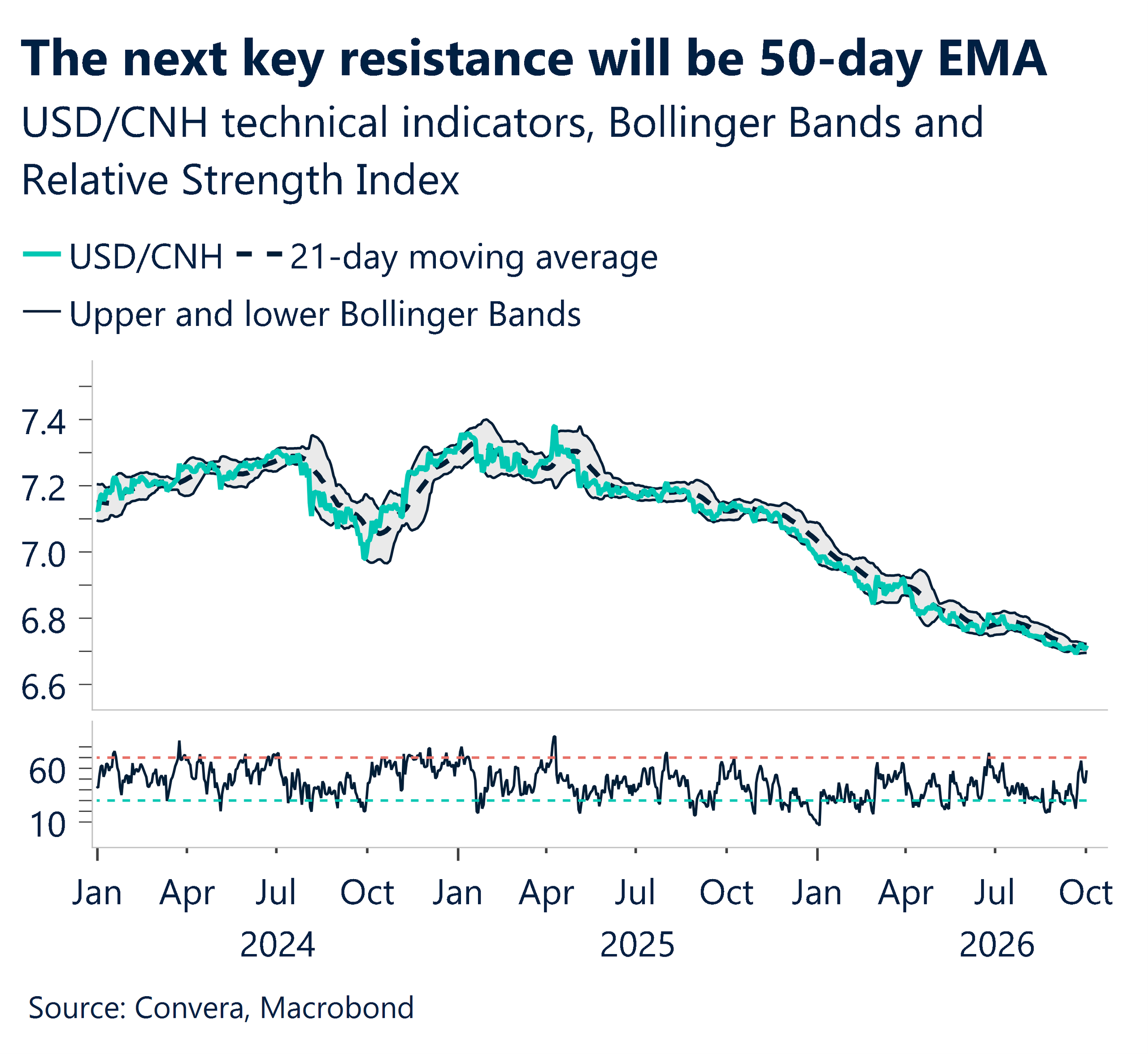 October 2026 chart showing next key resistance will be 50-day EMA