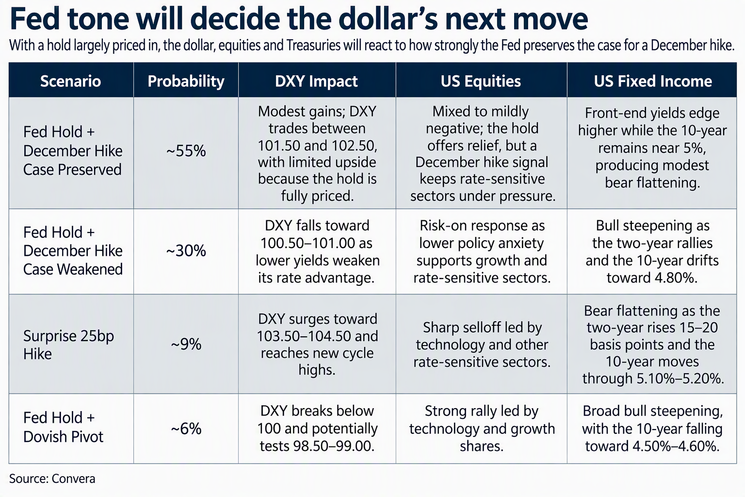 October 2026 table showing different Fed outcome scenarios