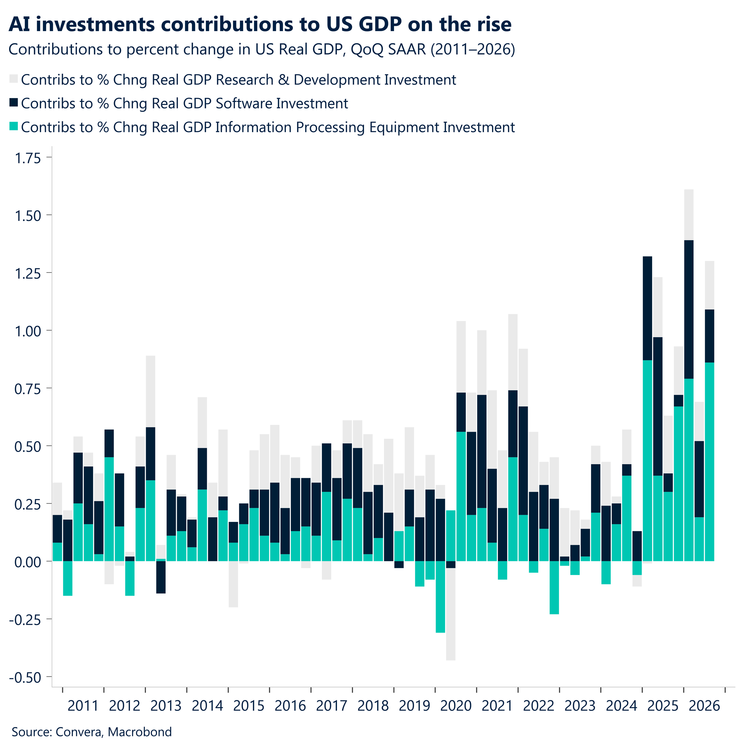 AI investments contributions to US GDP on the rise
