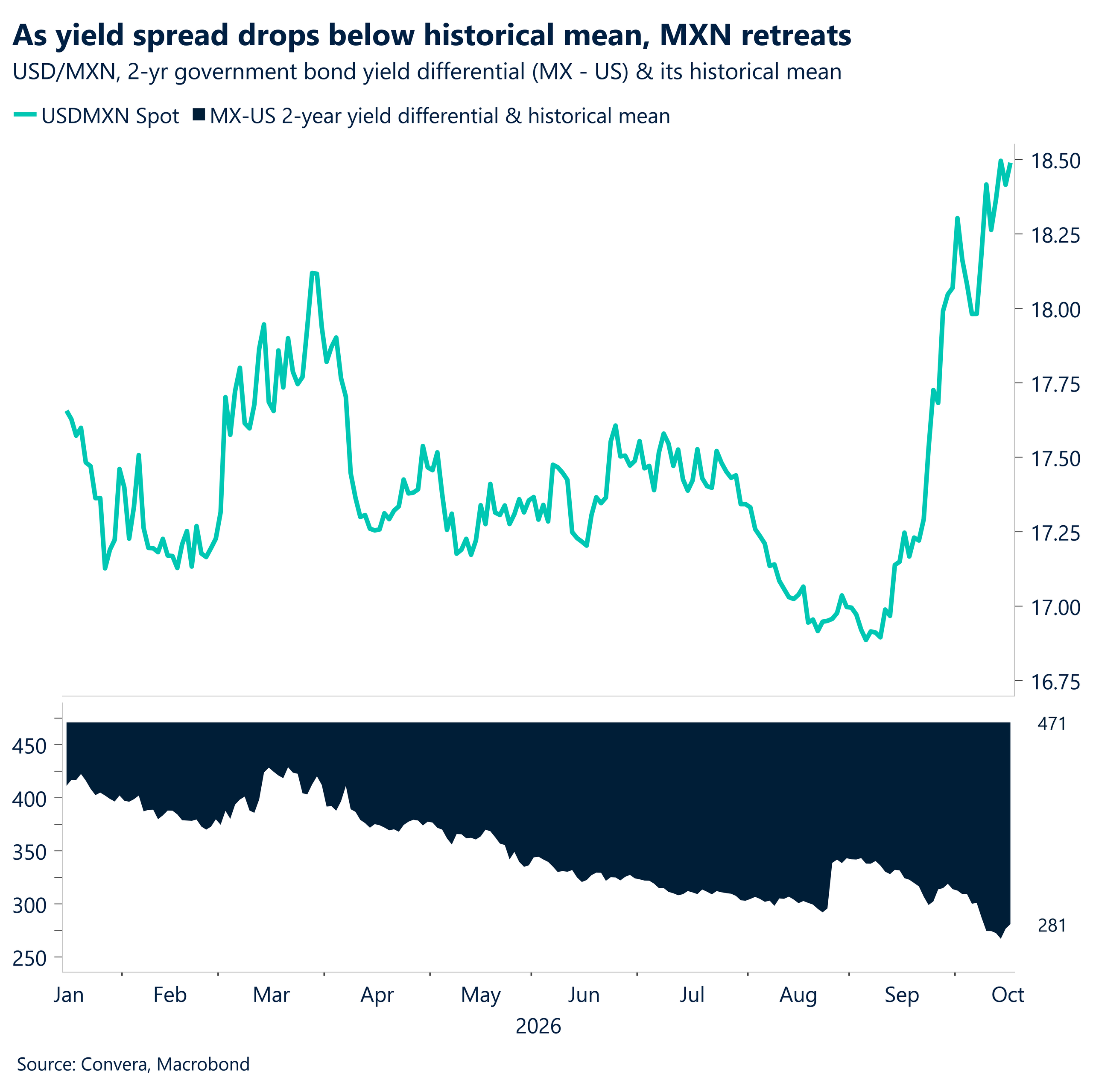 As yield spread drops below historical mean, MXN retreats