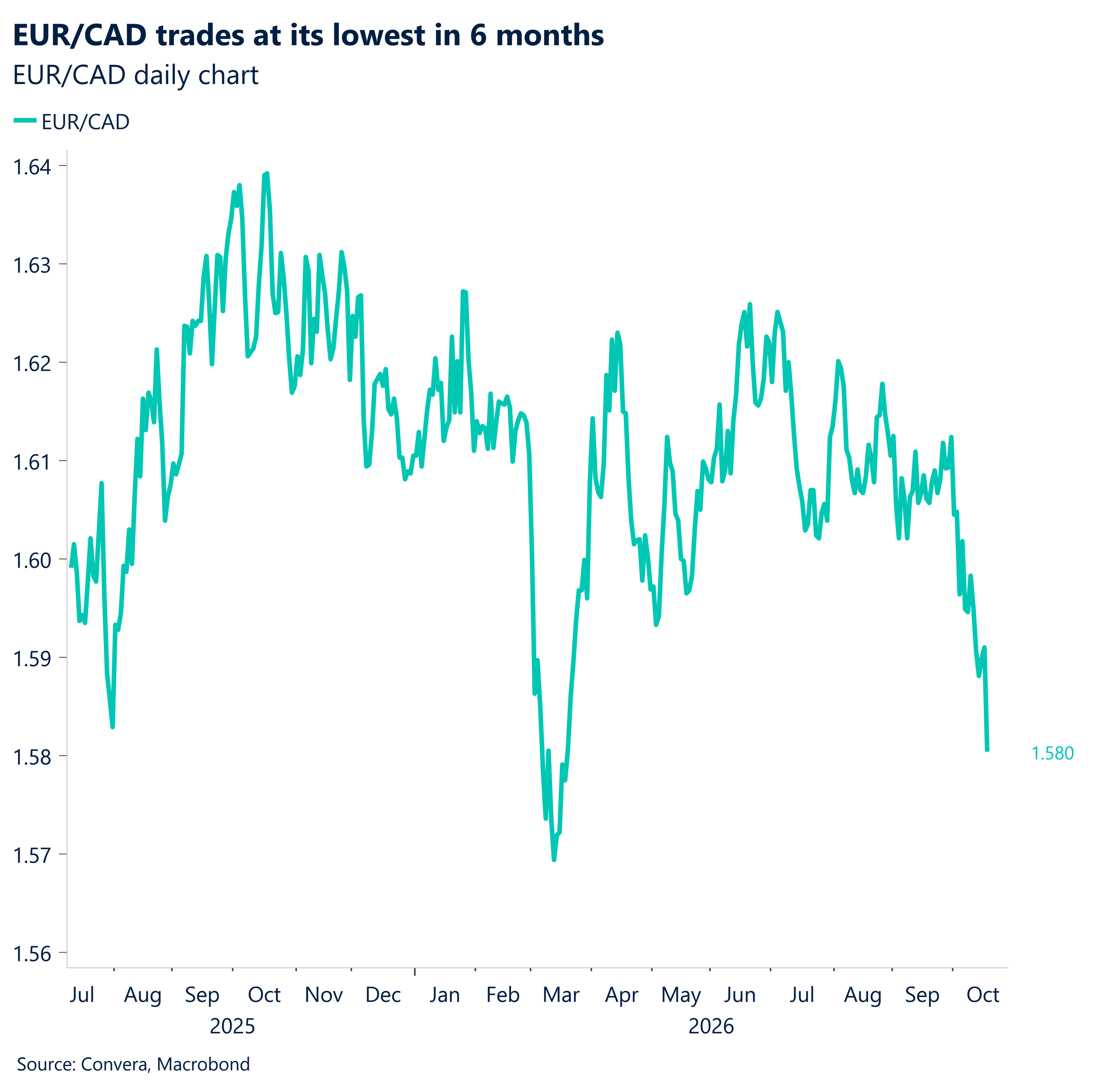 EURCAD trades at its lowest in 6 months