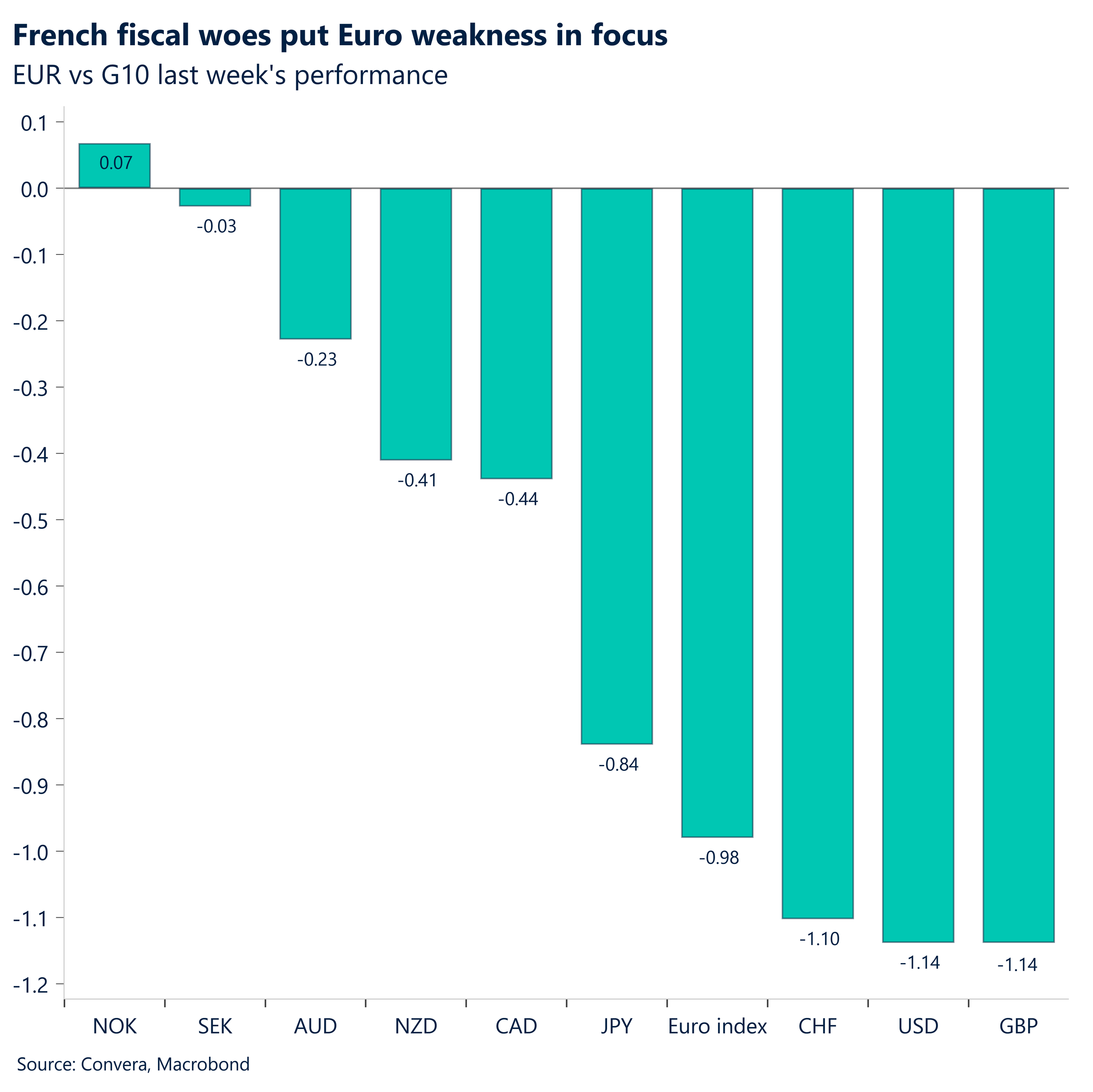 French fiscal woes put Euro weakness in focus