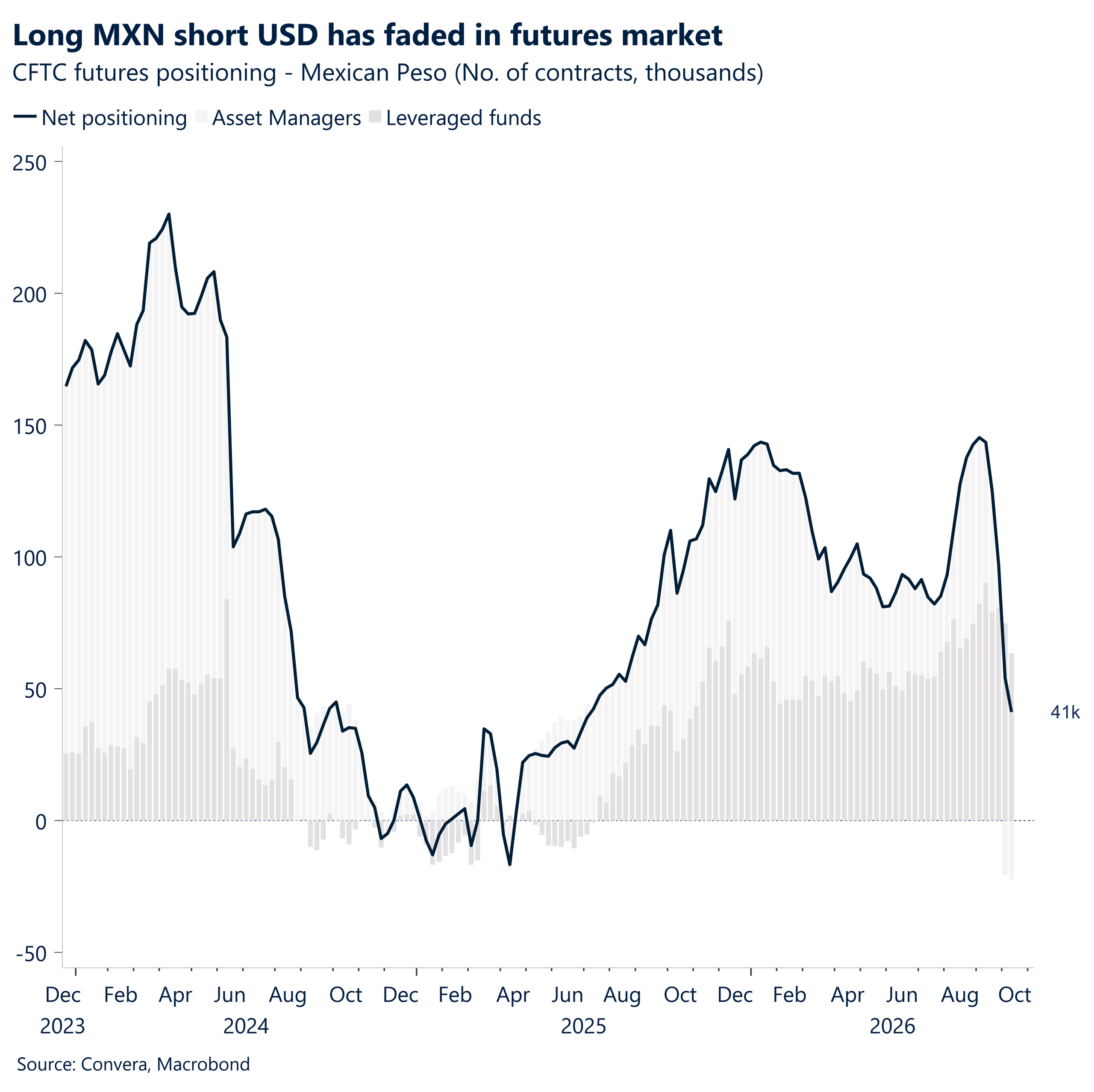 Long MXN short USD has faded in futures market