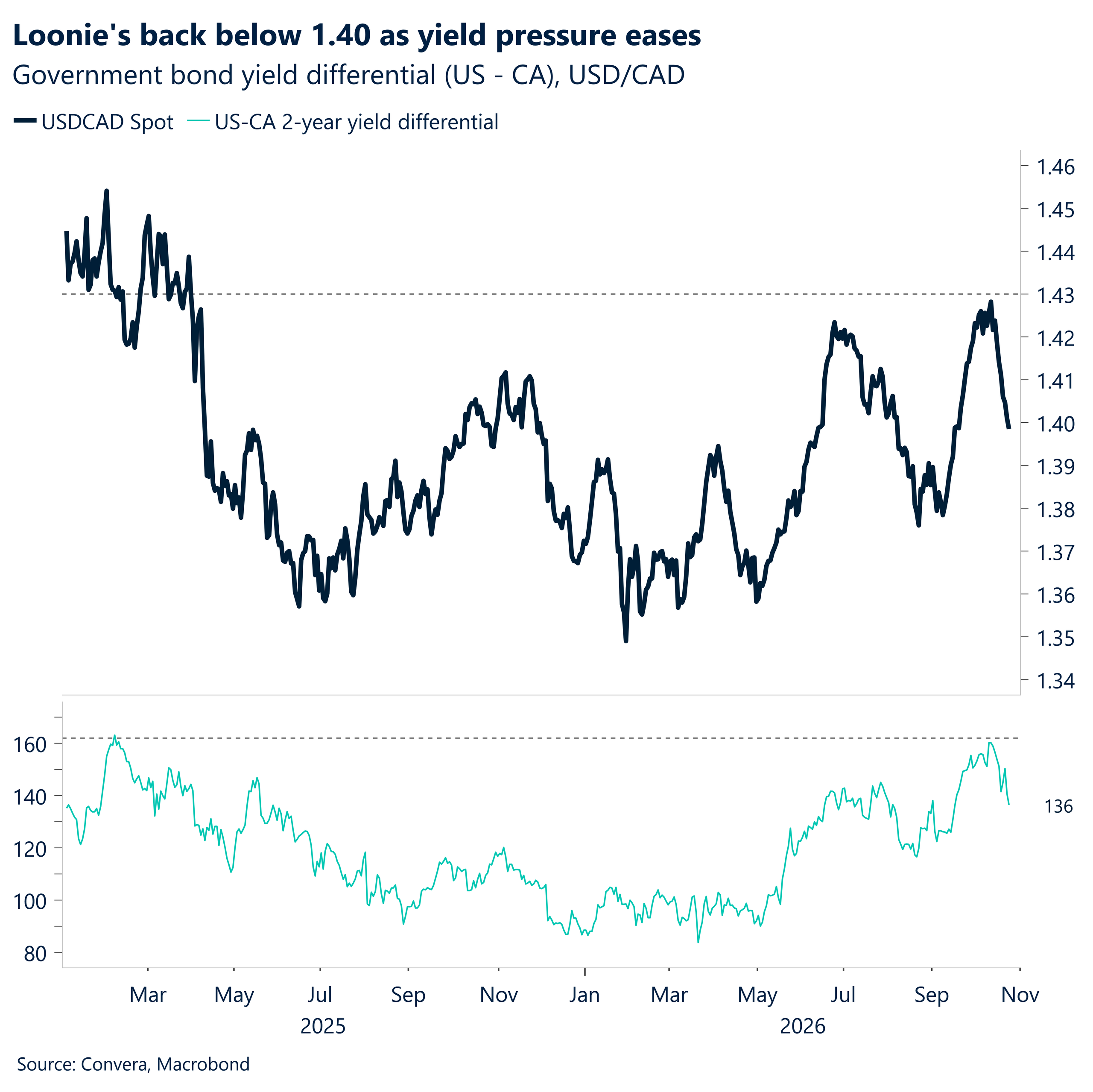 Loonie's back below 1.40 as yield pressure eases