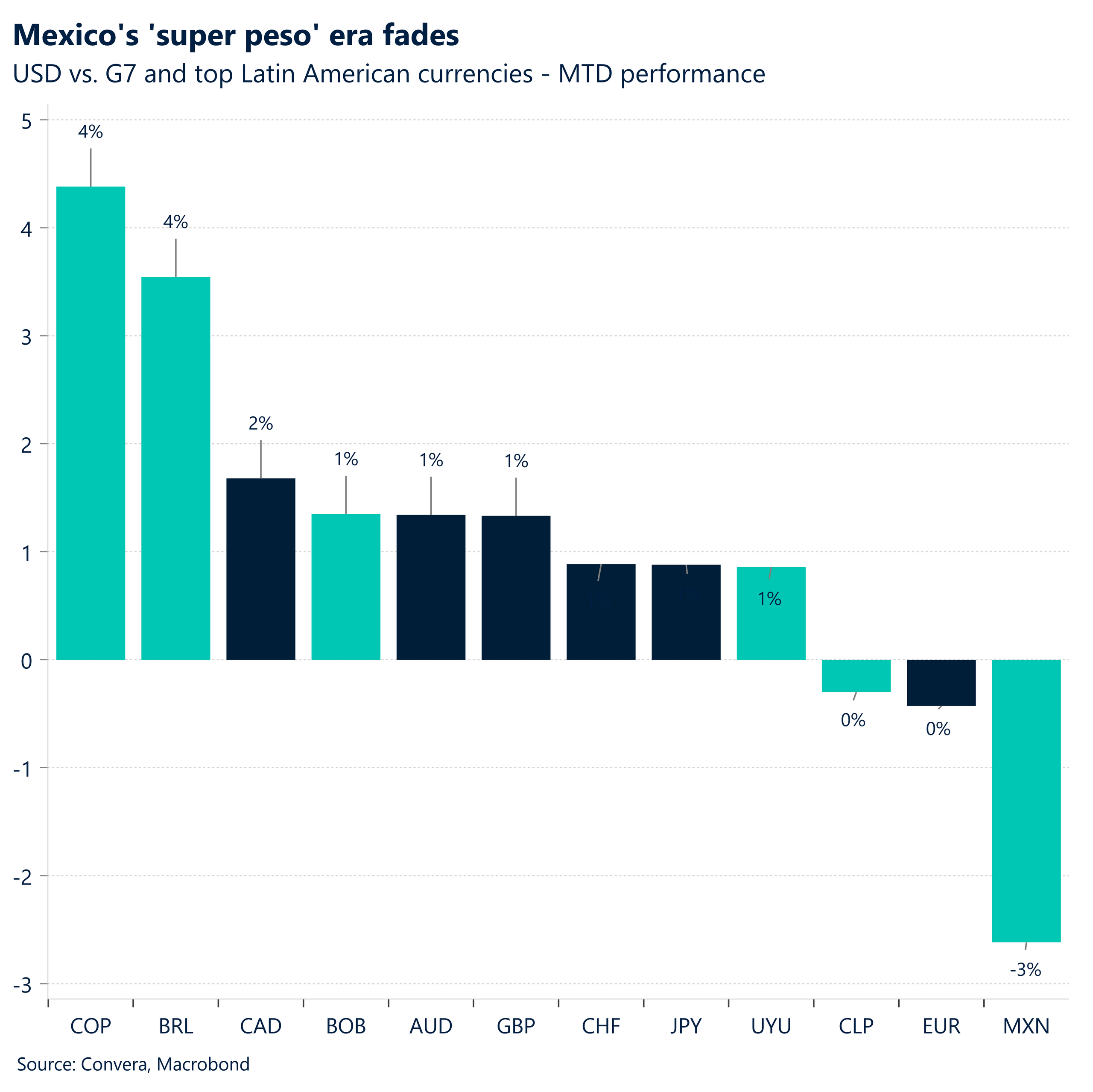 Mexico's 'super peso' era fades