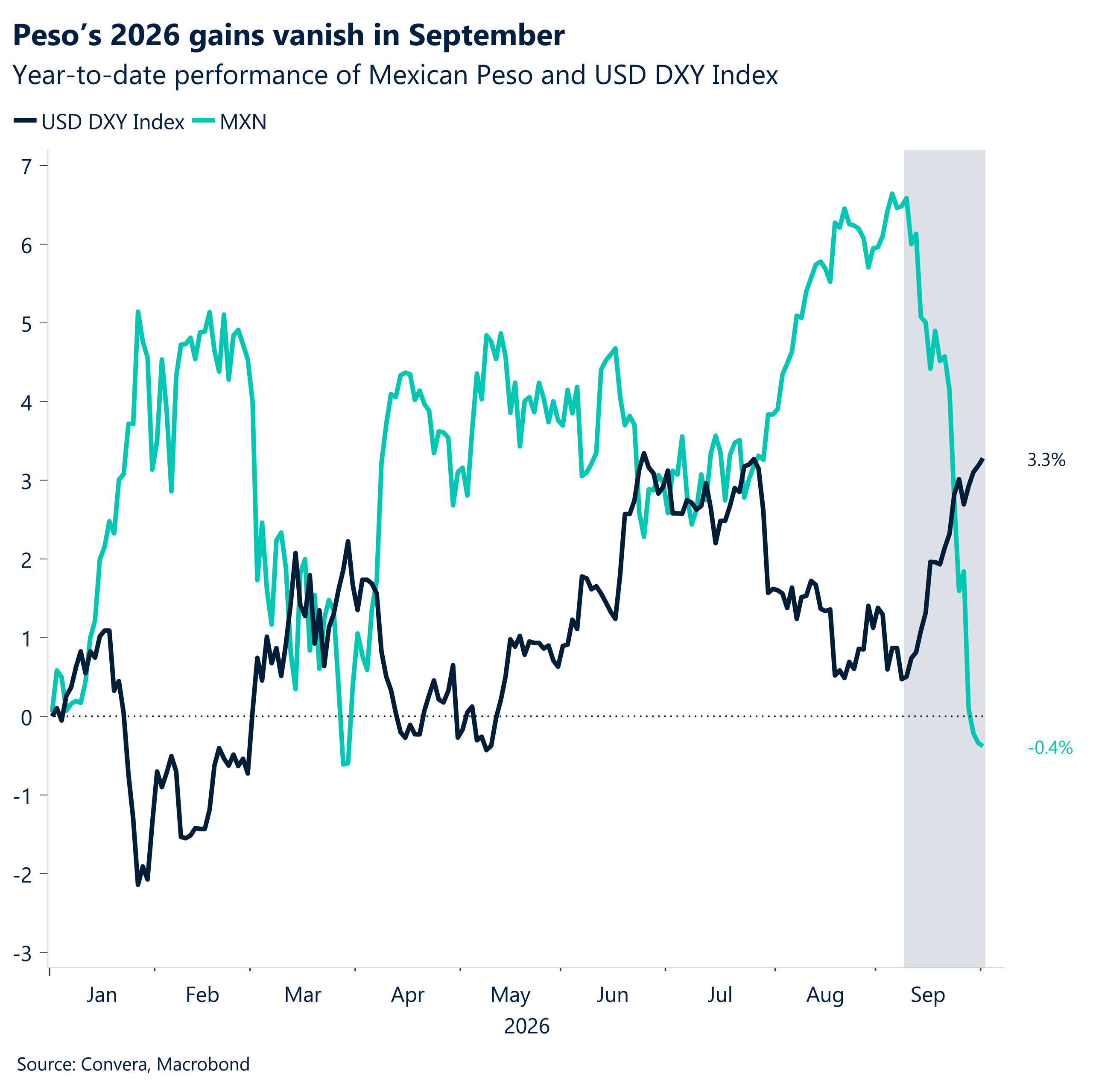 Peso's 2026 gains vanish in September