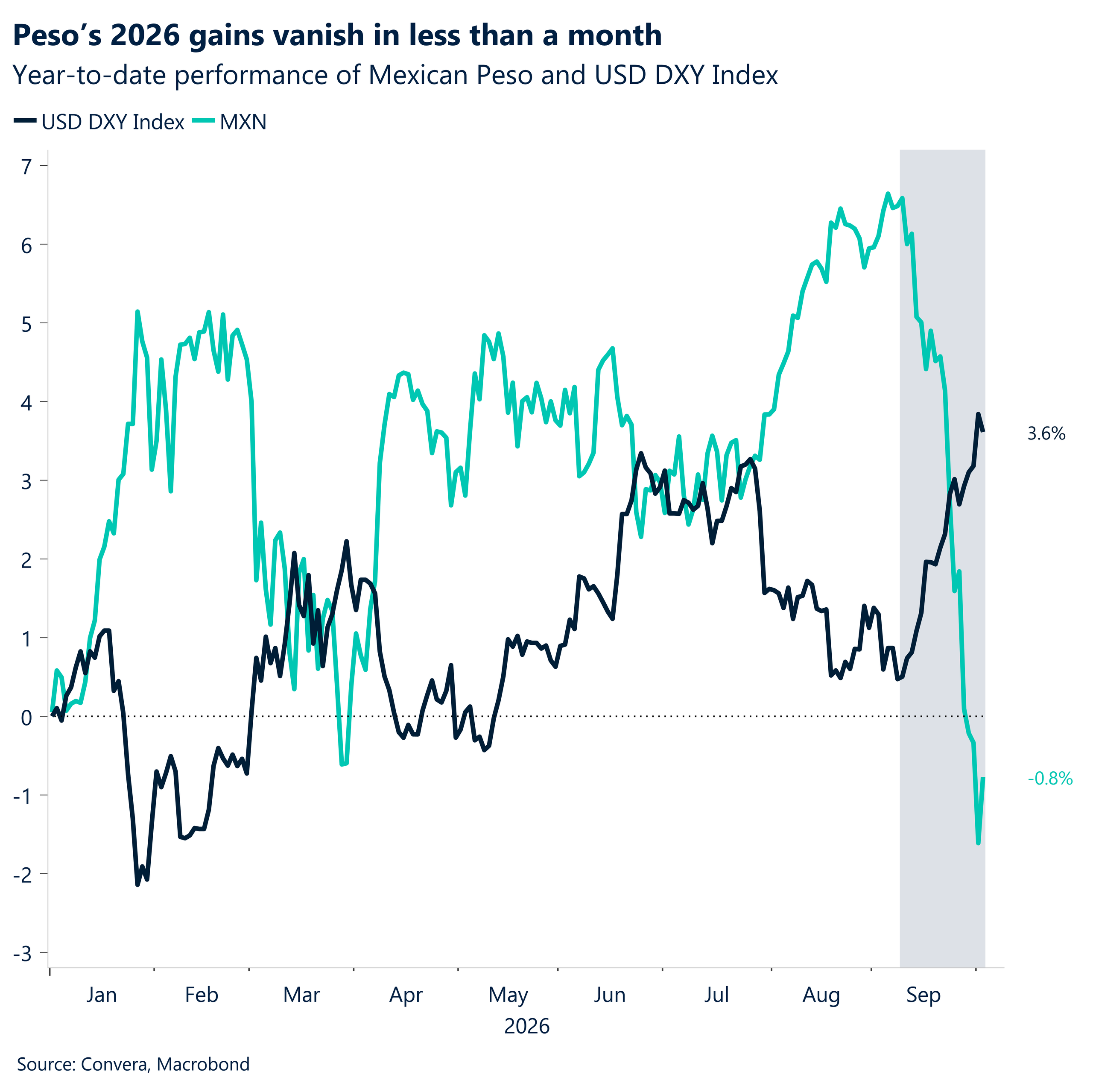 Peso's 2026 gains vanish in less than a month