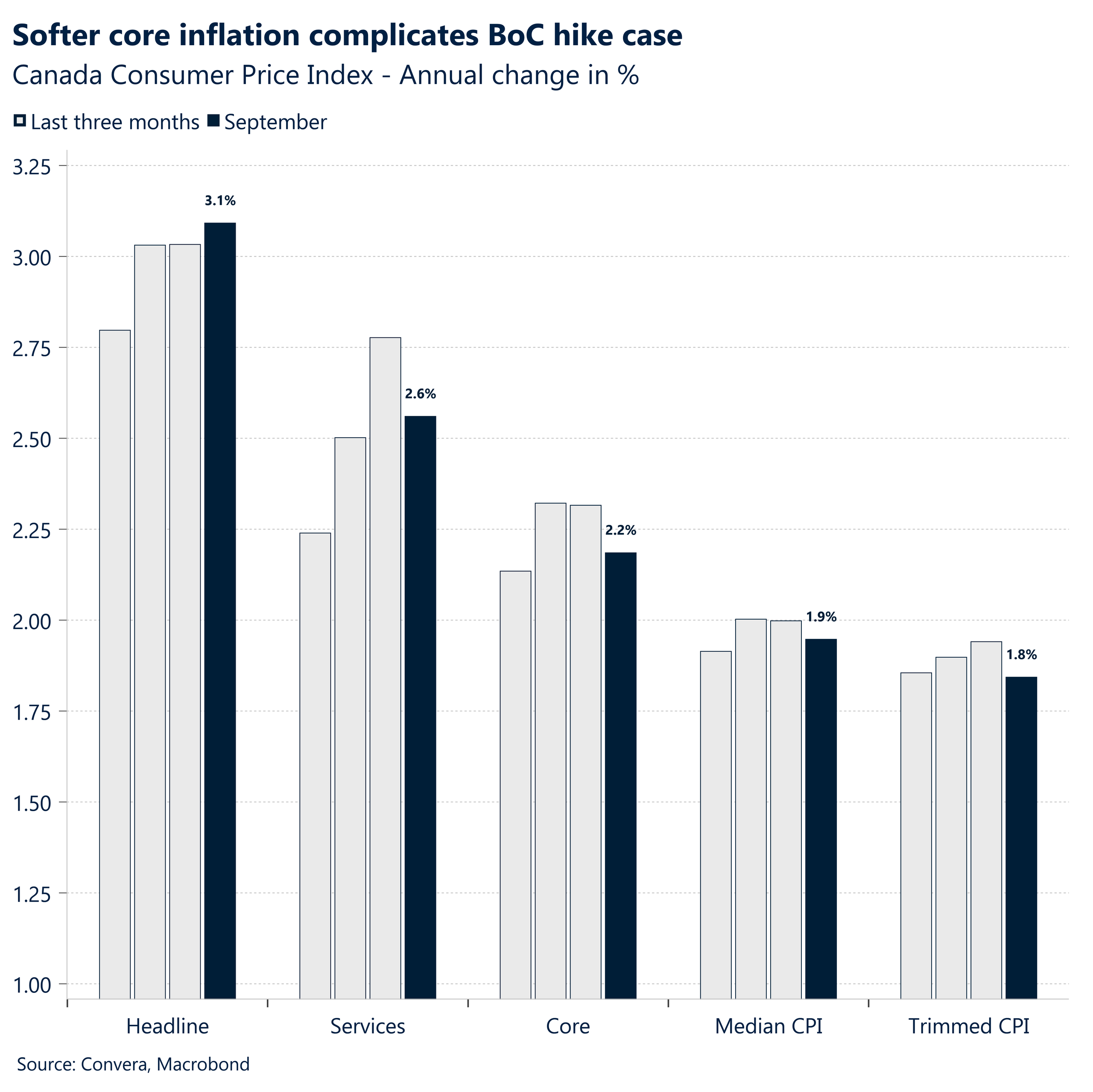 Softer core inflation complicates BoC hike case