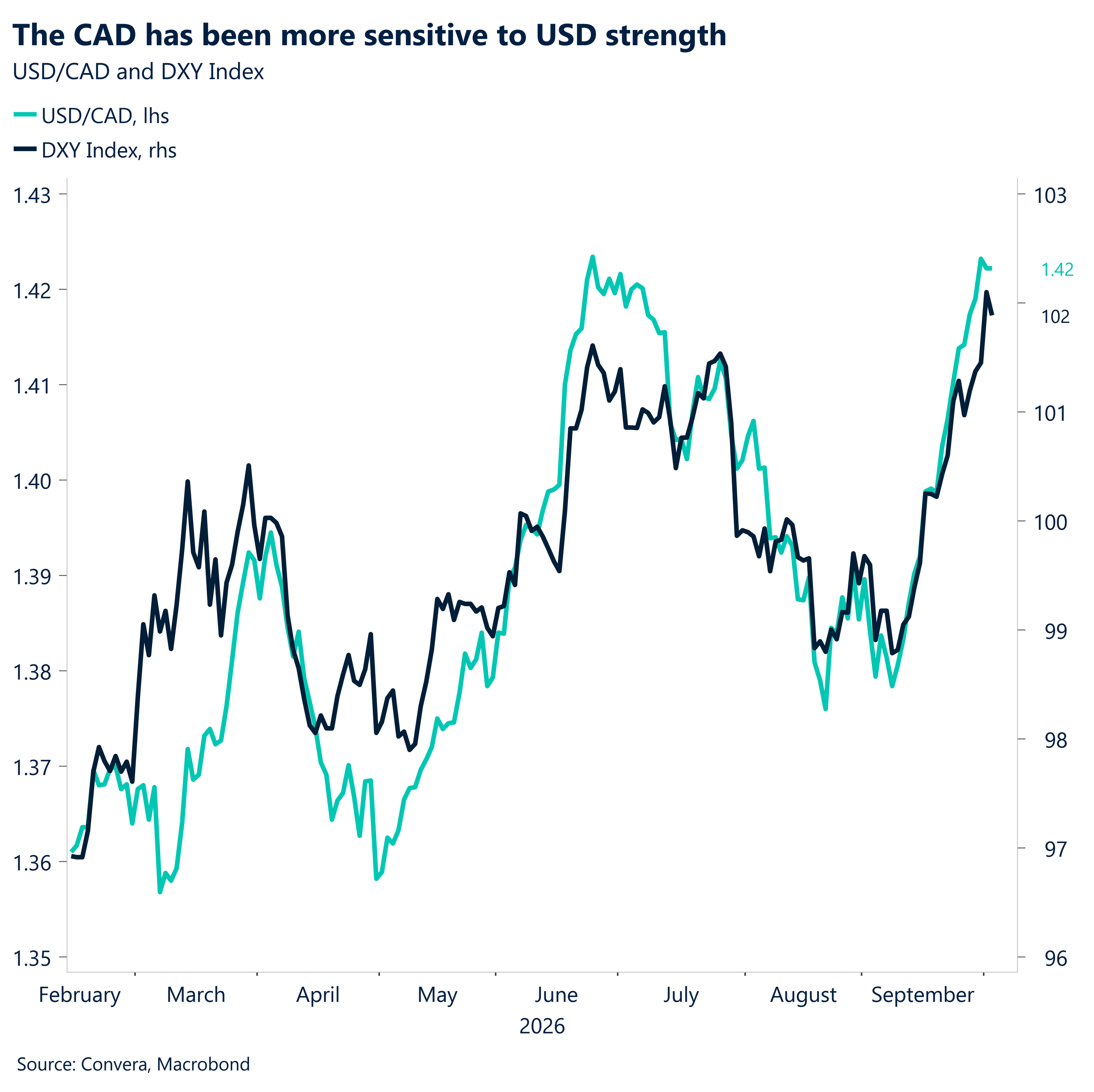 The CAD has been more sensitive to USD strength