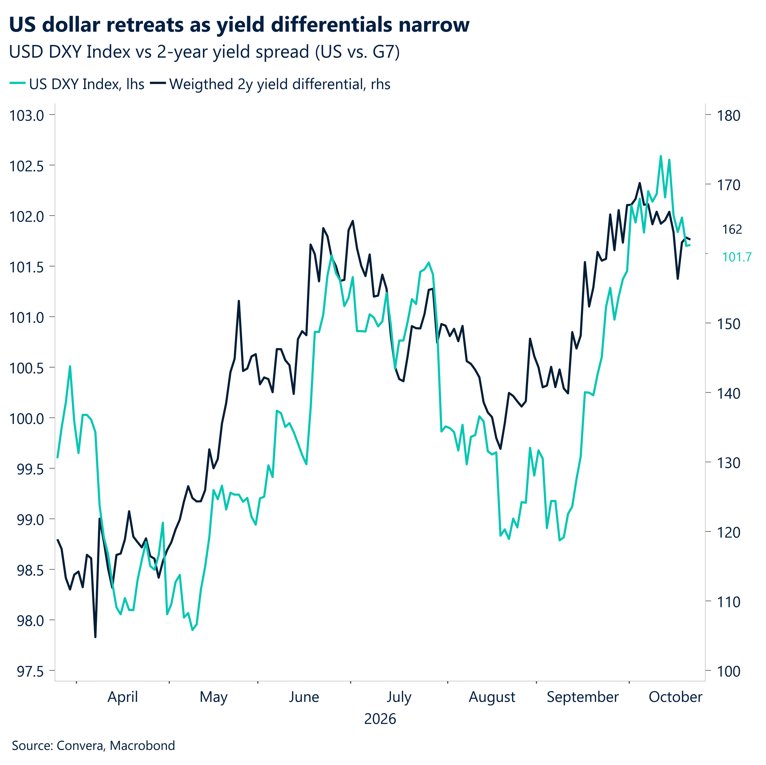 US dollar retreats as yield differentials narrow