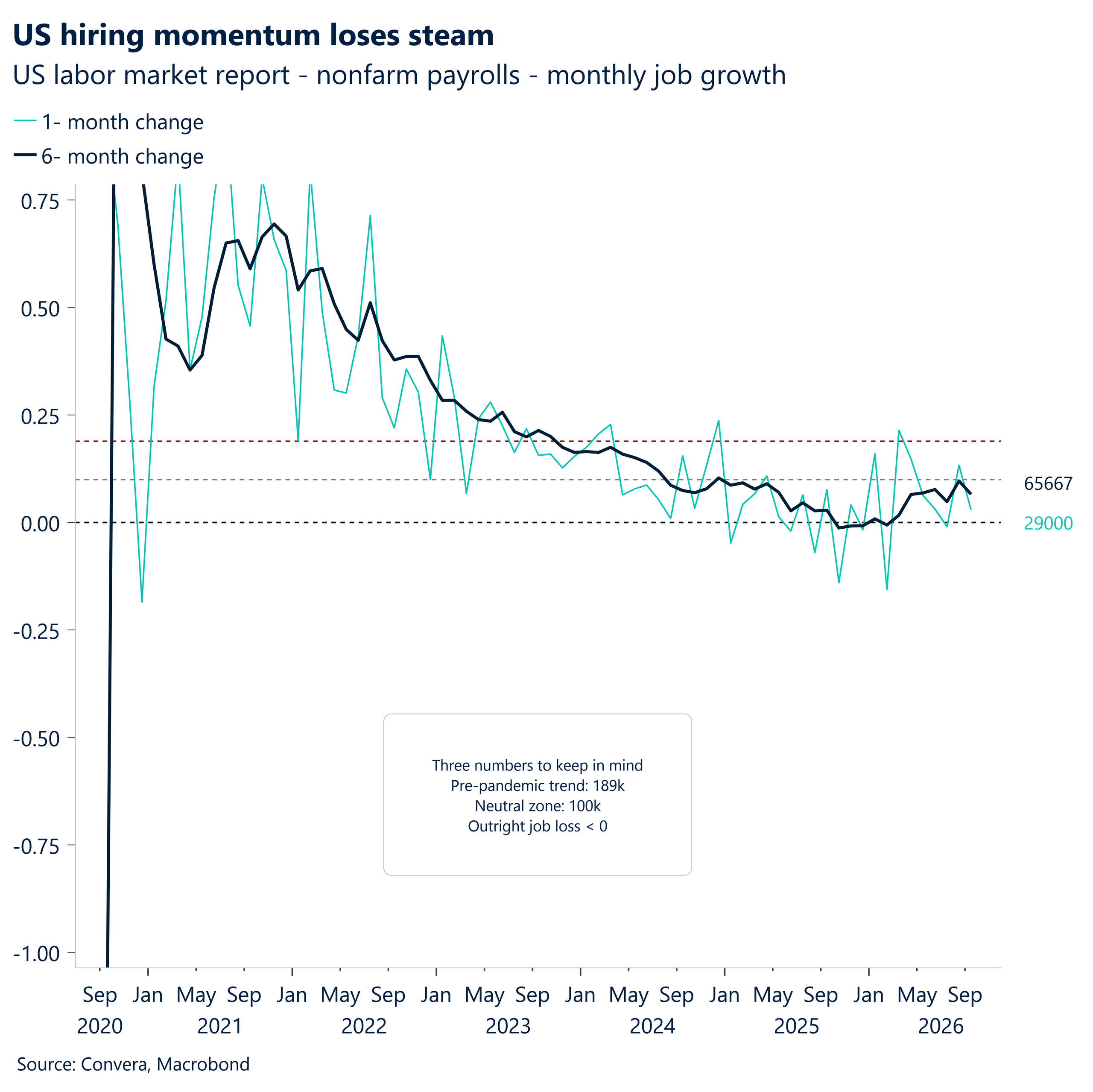 US hiring momentum loses steam