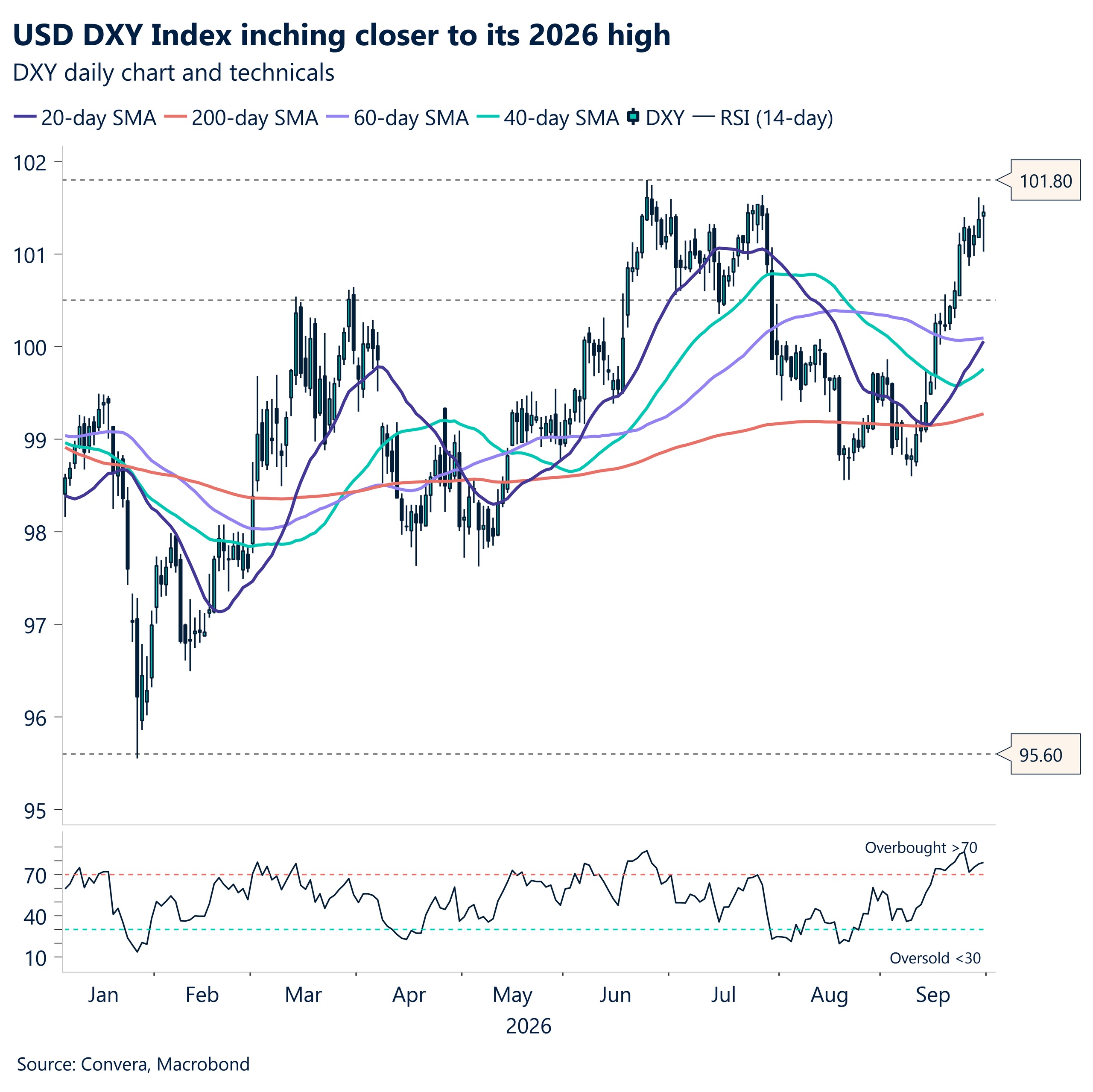 USD DXY Index inching closer to its 2026 high