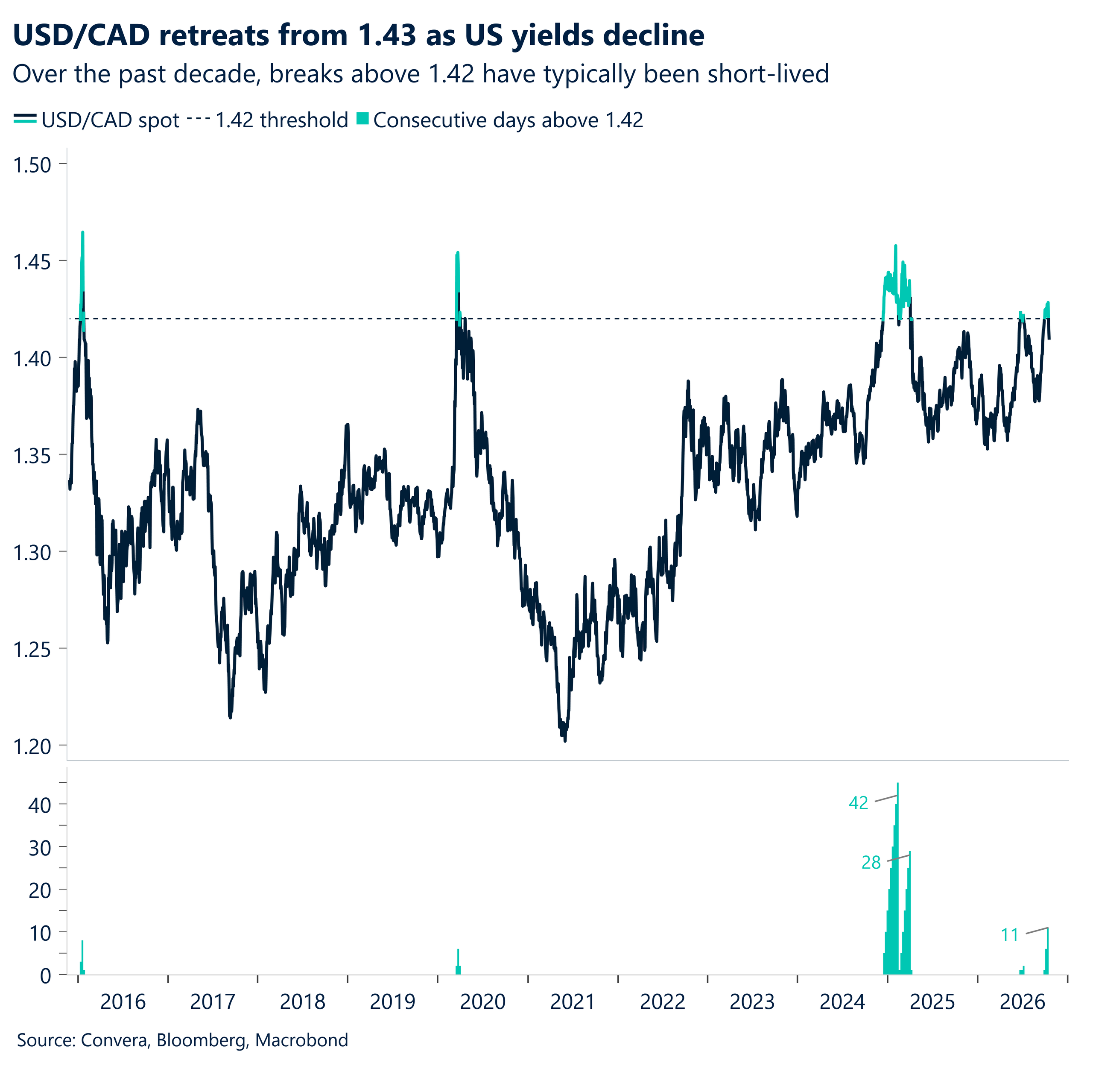 USDCAD retreats from 1.43 as US yields decline