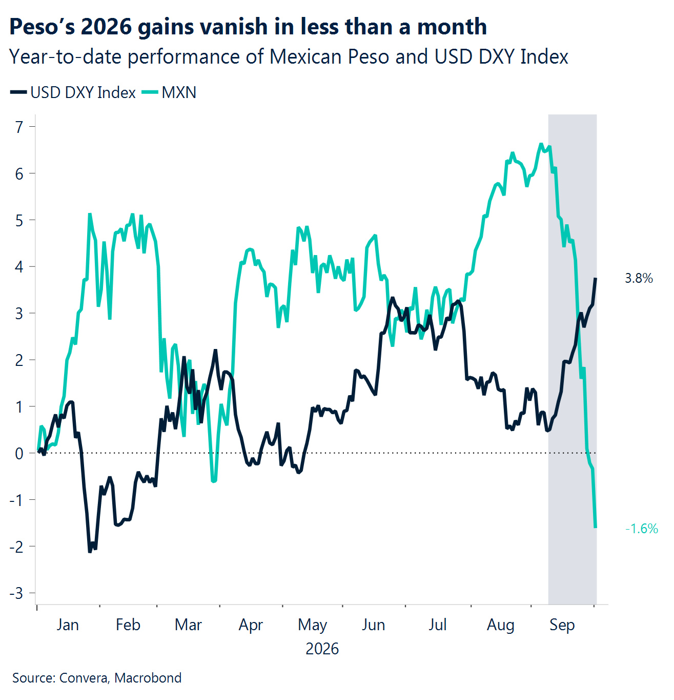 Chart: Peso's 2026 gains vanish in less than a month