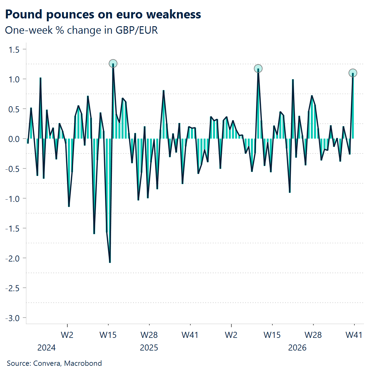 Chart: Pound pounces on euro weakness