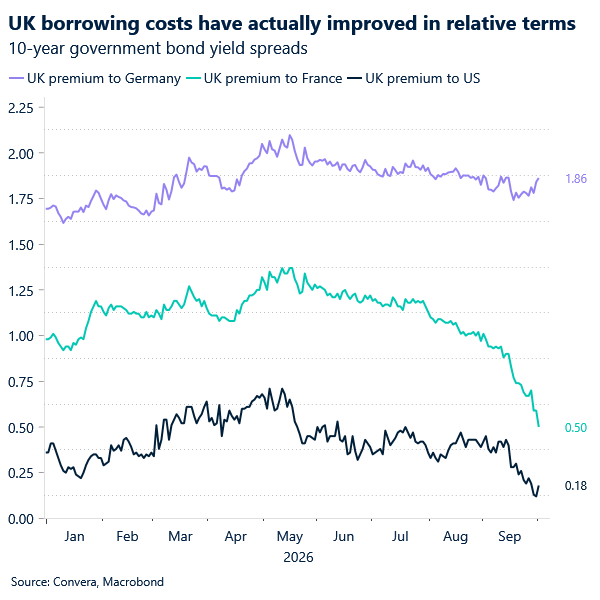 Chart of relative 10-year yields