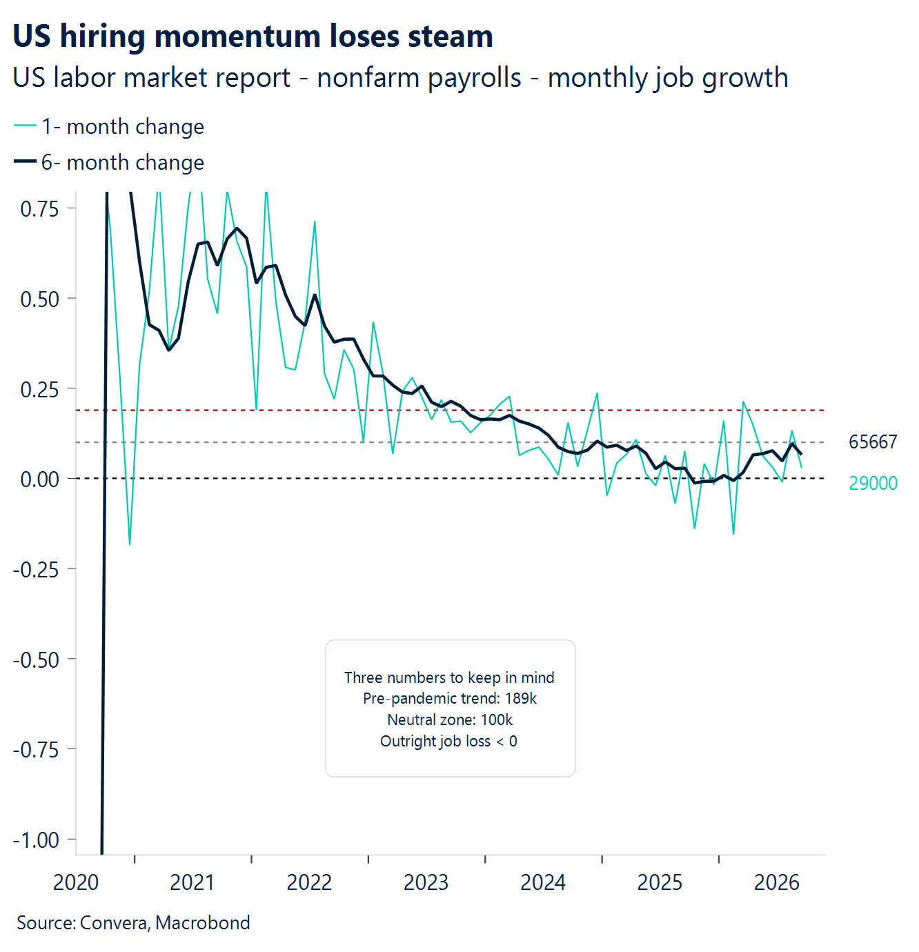 Chart: US hiring momentum loses steam