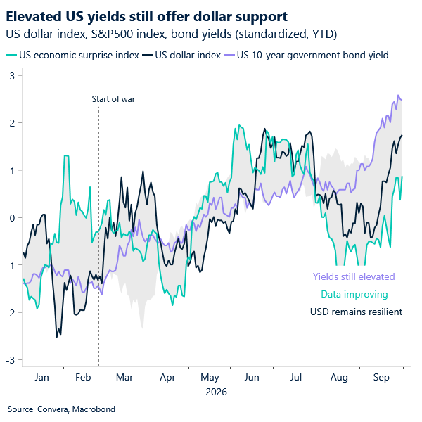 Chart of USD versus yields and data