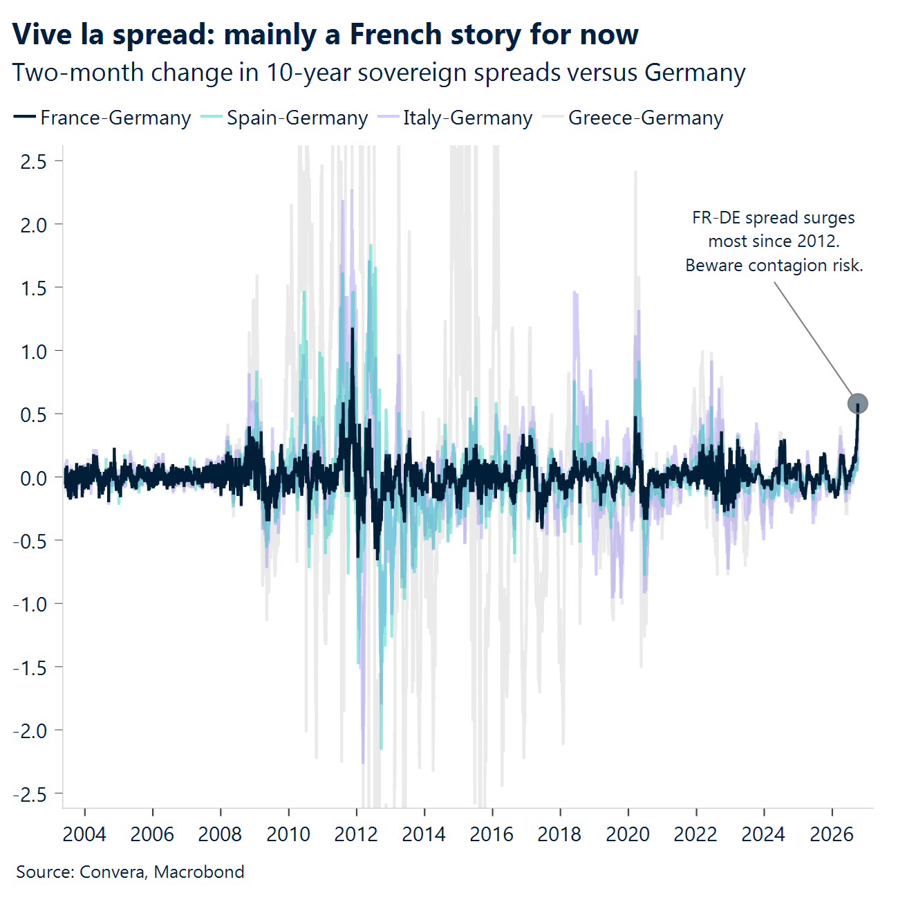 Chart: Vive la spread: mainly a French story for now 