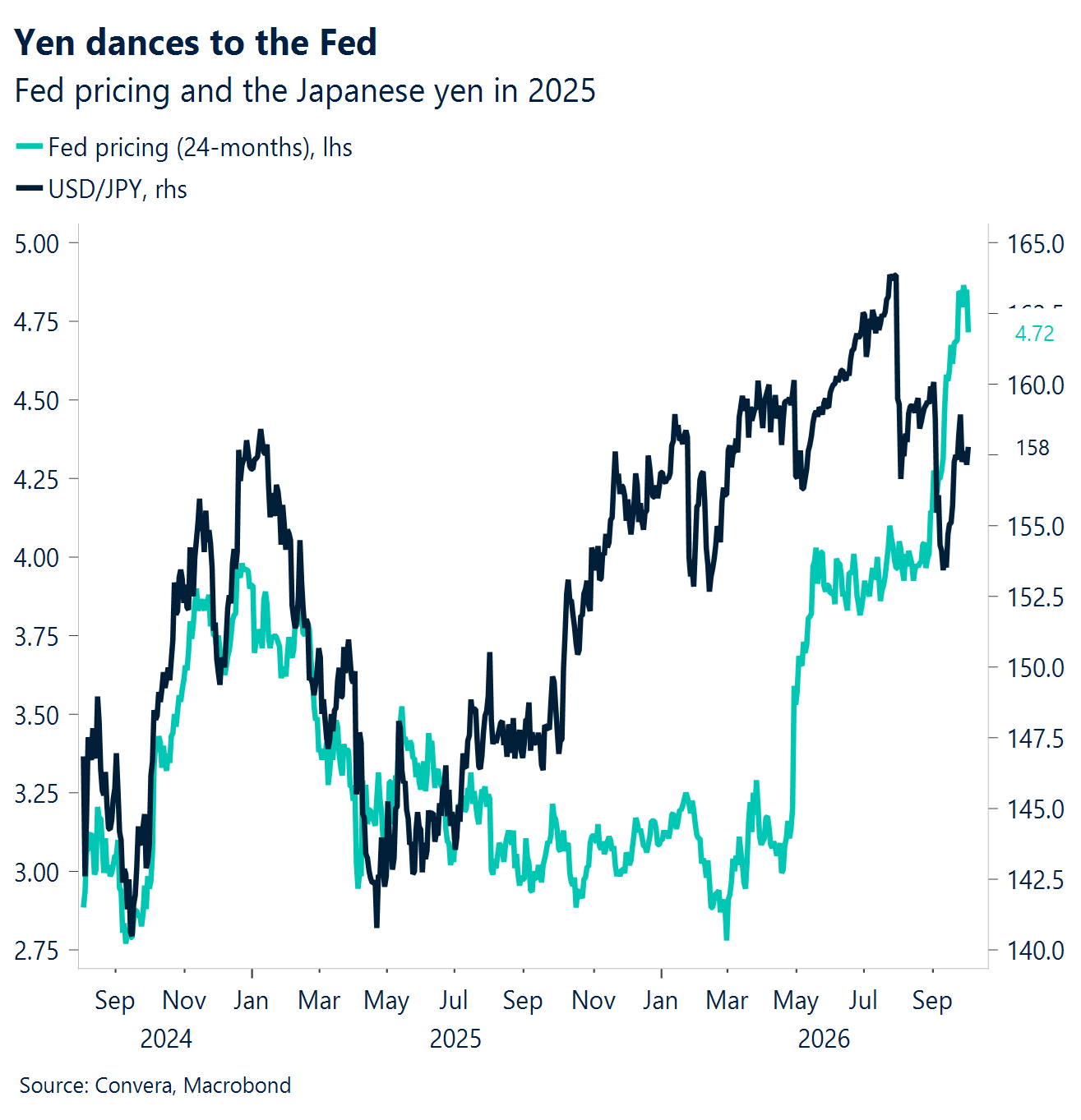 Chart: Yen dances to the Fed