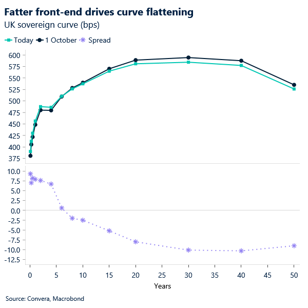 Fatter front-end drives curve flattening