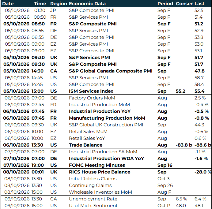 Table of risk events this week