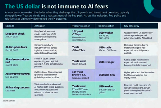 The US dollar is not immune to AI fears