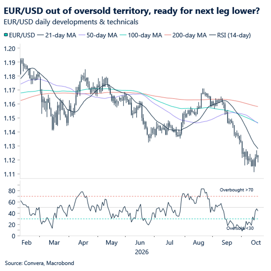 EUR/USD out of oversold territory, ready for next leg lower?